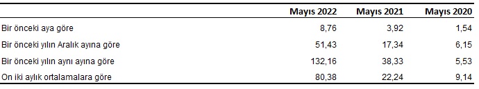 Aylık üretici fiyatları 8,76 oranında arttı - TÜİK!