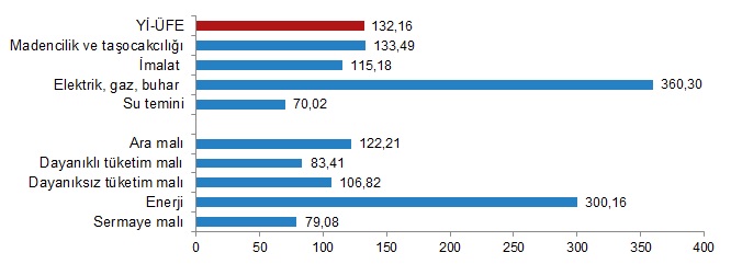 Aylık üretici fiyatları 8,76 oranında arttı - TÜİK!