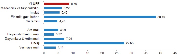 Aylık üretici fiyatları 8,76 oranında arttı - TÜİK!