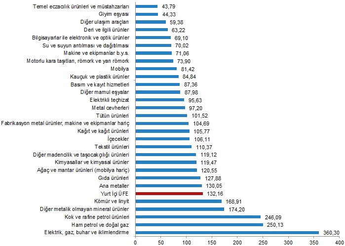 Aylık üretici fiyatları 8,76 oranında arttı - TÜİK!