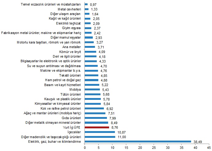 Aylık üretici fiyatları 8,76 oranında arttı - TÜİK!