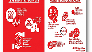 Olası İstanbul depreminin hasar tahmini 150 milyar dolar