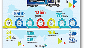 Türk Telekom Eğitim Tırı, 2 yılda Anadoluda11 bin kişiye eğitim verdi