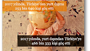 2017 yılında, yurt dışından Türkiye’ye 466 bin 333 kişi göç etti