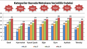 AVM Ciro Endeksi Nisan Ayında %14,2 Artış Gösterdi