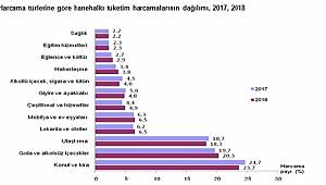 Para, konut ve kiraya gidiyor