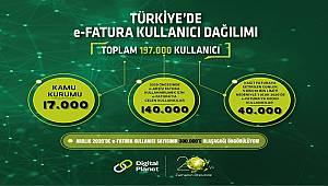 e-Dönüşüm sektörü 2020'ye büyüyerek başladı