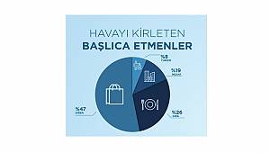 Gıda Sektörü ilk sırada...