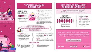 Türkiye’de Her 10 Genç Kadından 6’sının Hayalleriyle... Elidor - Toplum Gönüllüleri Vakfı - Udemy Araştırması!