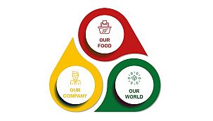 Dr. Oetker Sürdürülebilirlik Hedefleri