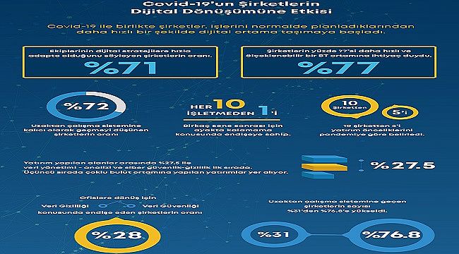 Pandemi Sırasında Her 4 İşletmeden 3'ü Uzaktan Çalışma Modeline Geçti - DELL!