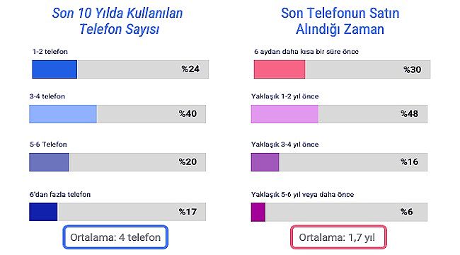 'Tüketiciler - Son 10 yılda ortalama 4 telefon değiştirmiş'