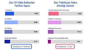 'Tüketiciler - Son 10 yılda ortalama 4 telefon değiştirmiş'