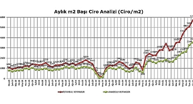 AVM Endeksi'nin Ağustos ayı sonuçları açıklandı