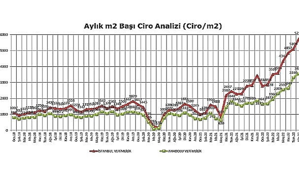 AVM Endeksi'nin Ağustos ayı sonuçları açıklandı