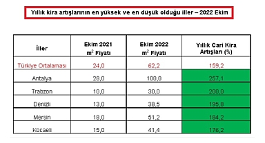 ''Kiralık Konut Piyasası Görünümü Kasım 2022 Raporu'' - sahibinden ve Bahçeşehir Üniversitesi!