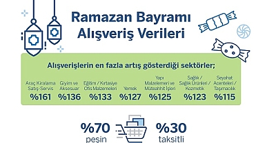 Ramazan Bayramı kredi kartı harcama verileri!