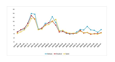 Kiralık konut talebi artarken satılık konut fiyatları düşmeye devam ediyor