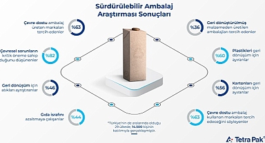  “Sürdürülebilir Ambalaj Araştırması”: Tüketicilerin yüzde 63’ü sürdürülebilir ambalajı önemsiyor!