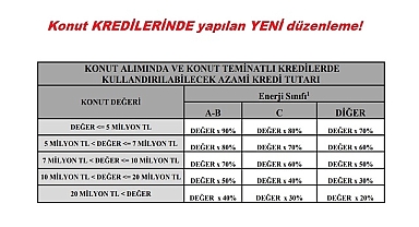'Konut Kredilerine YENİ düzenleme yapıldı!