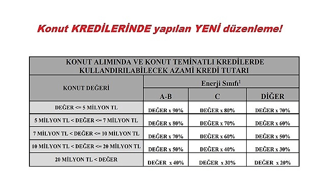 'Konut Kredilerine YENİ düzenleme yapıldı!