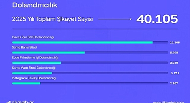 Türkiye 2025'te en çok nelerden şikayet etti?