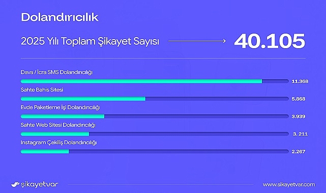 Türkiye 2025'te en çok nelerden şikayet etti?