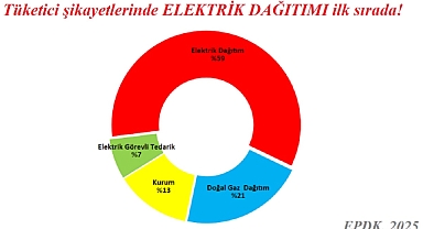 Tüketiciler 'en FAZLA' elektrik dağıtım hizmetlerinden şikayetçi oldu
